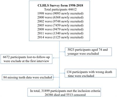 Frailty mediated the association between <mark class="highlighted">tooth loss</mark> and mortality in the oldest old individuals: a cohort study